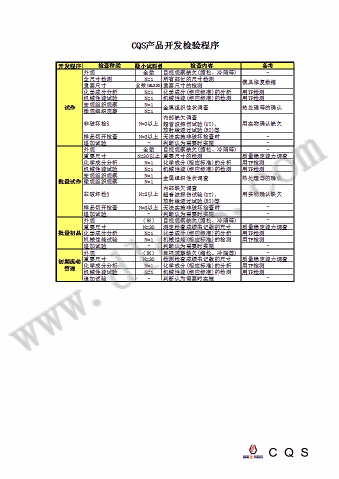 CQS产品开发及品控管理程序