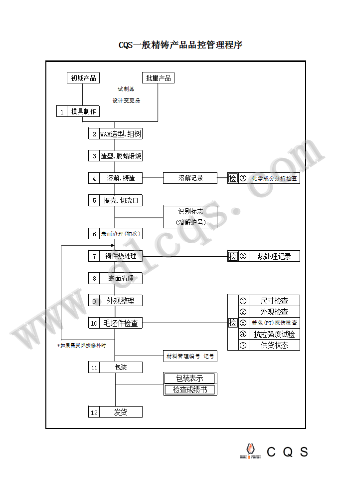 CQS一般精铸品管理程序