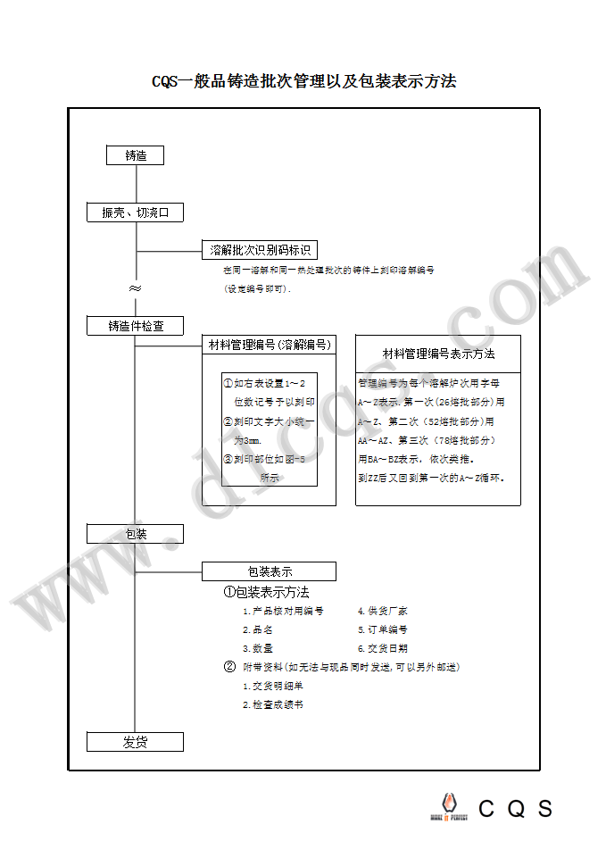 CQS批次管理程序